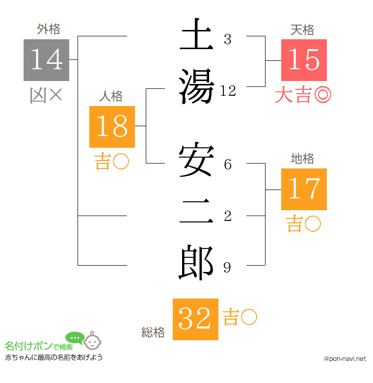 土湯 安二郎さんの姓名判断結果