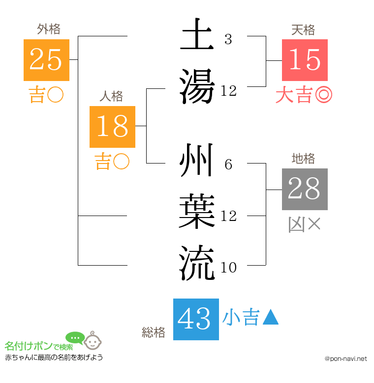 土湯 州葉流さんの姓名判断結果