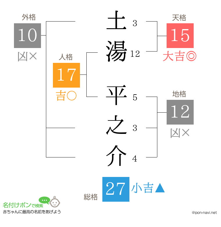 土湯 平之介さんの姓名判断結果
