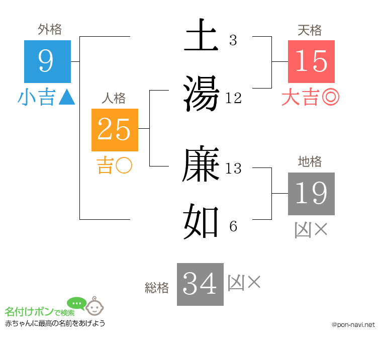 土湯 廉如さんの姓名判断結果
