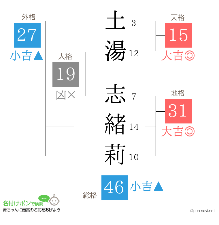 土湯 志緒莉さんの姓名判断結果