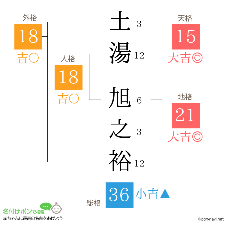 土湯 旭之裕さんの姓名判断結果