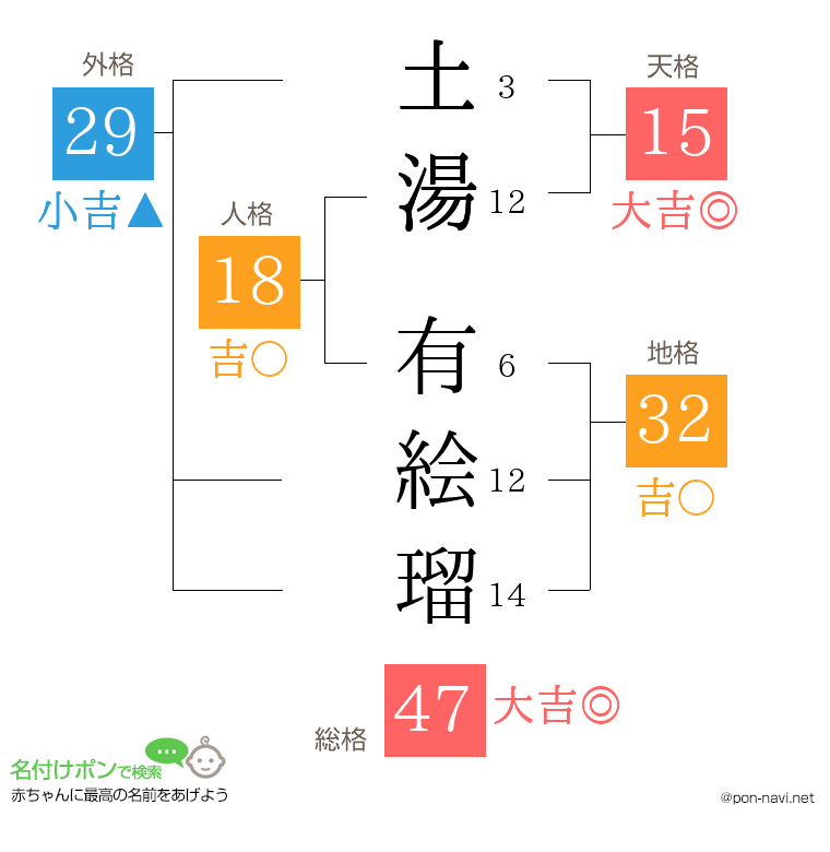 土湯 有絵瑠さんの姓名判断結果