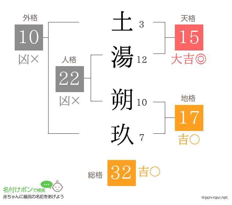 土湯 朔玖さんの姓名判断結果