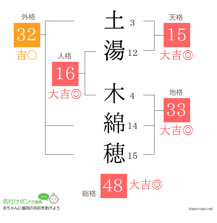土湯 木綿穂さんの姓名判断結果
