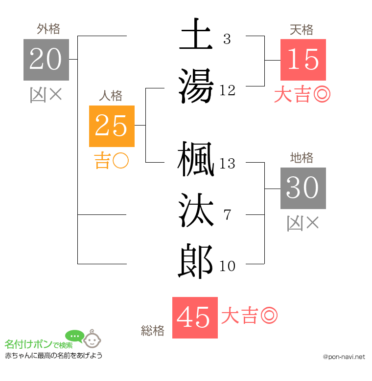 土湯 楓汰郞さんの姓名判断結果