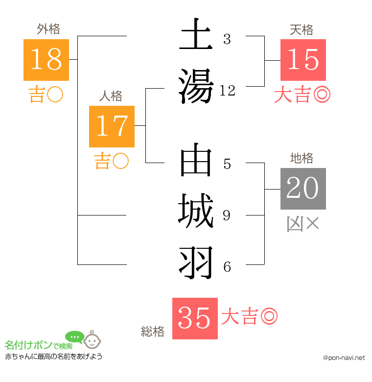 土湯 由城羽さんの姓名判断結果