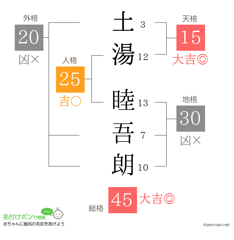 土湯 睦吾朗さんの姓名判断結果