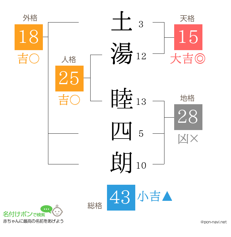 土湯 睦四朗さんの姓名判断結果