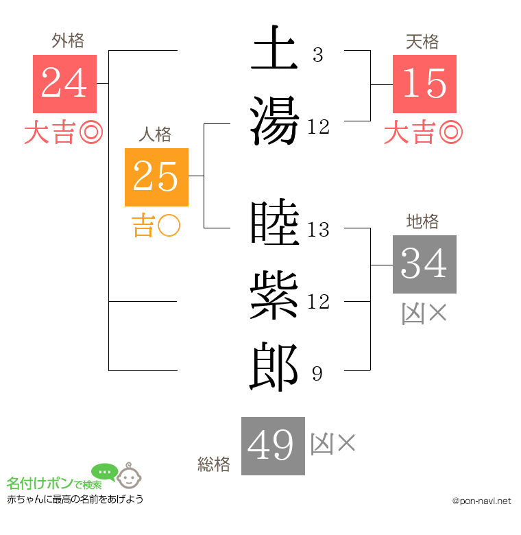 土湯 睦紫郎さんの姓名判断結果