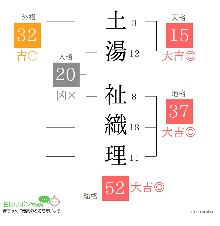 土湯 祉織理さんの姓名判断結果