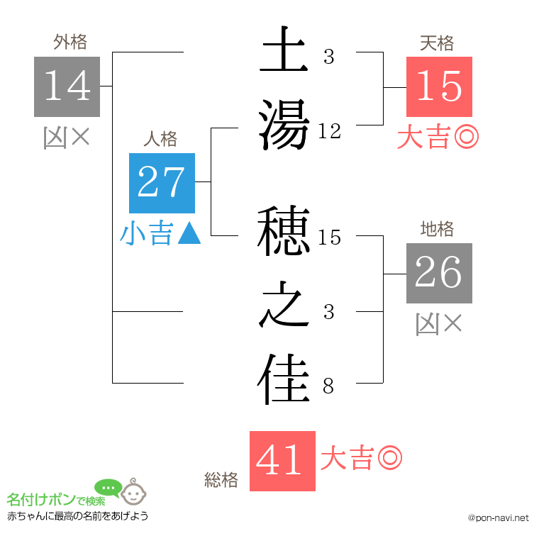 土湯 穂之佳さんの姓名判断結果