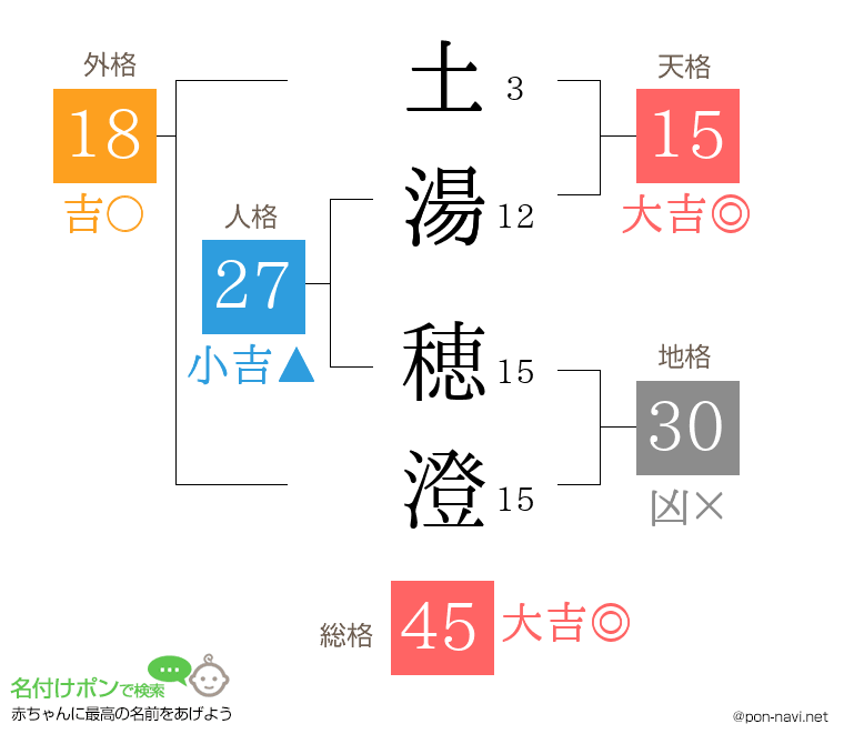 土湯 穂澄さんの姓名判断結果