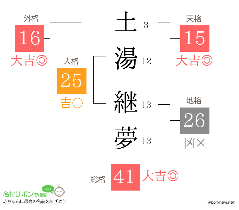土湯 継夢さんの姓名判断結果