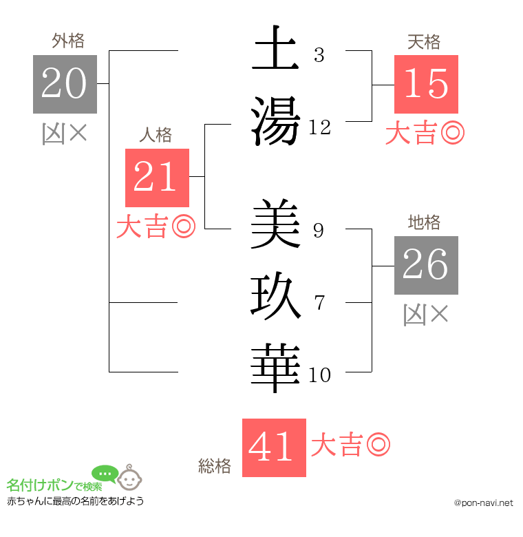 土湯 美玖華さんの姓名判断結果