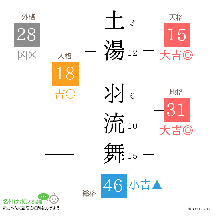土湯 羽流舞さんの姓名判断結果