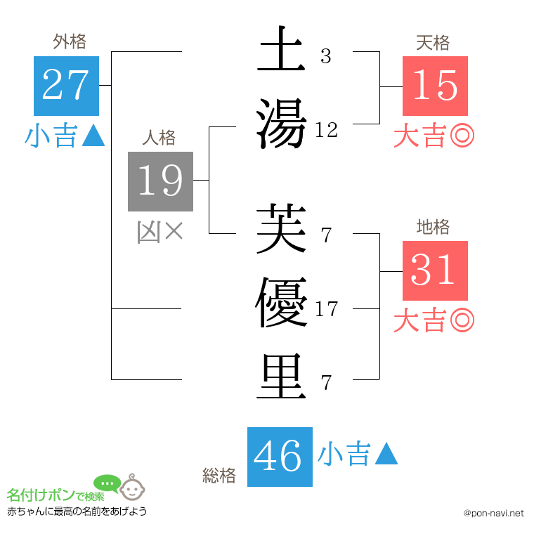 土湯 芙優里さんの姓名判断結果