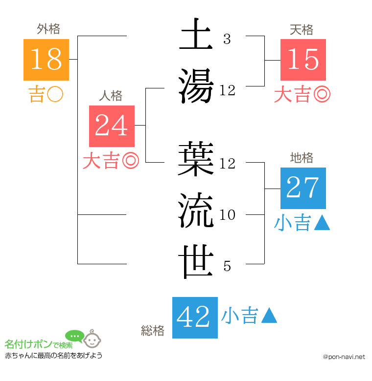 土湯 葉流世さんの姓名判断結果