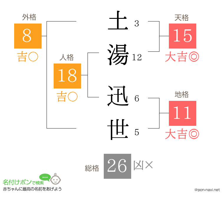 土湯 迅世さんの姓名判断結果