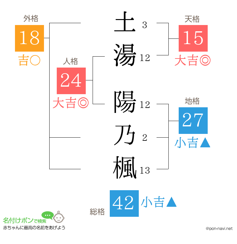 土湯 陽乃楓さんの姓名判断結果
