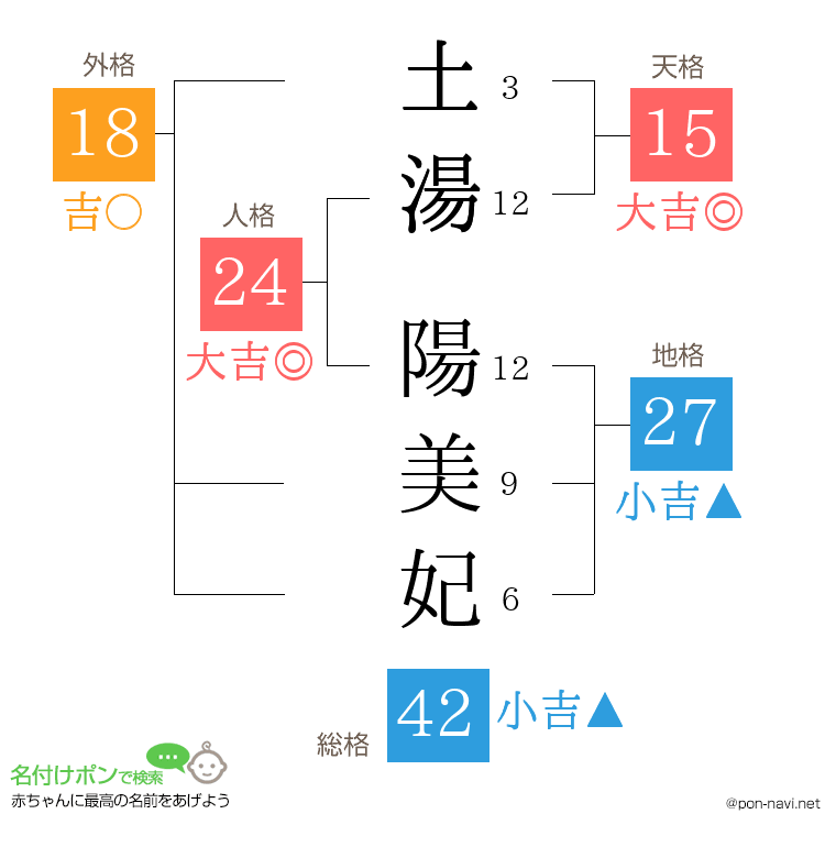 土湯 陽美妃さんの姓名判断結果