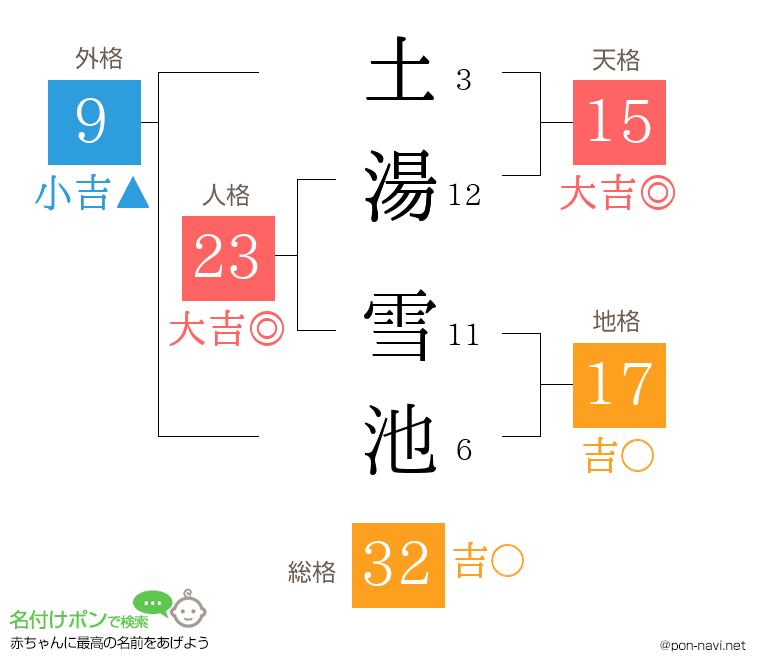 土湯 雪池さんの姓名判断結果