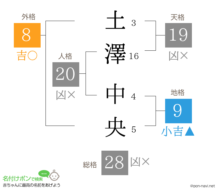 土澤 中央さんの姓名判断結果