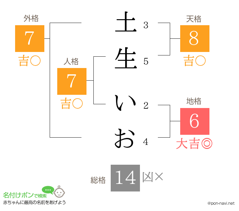 土生 いおさんの姓名判断結果