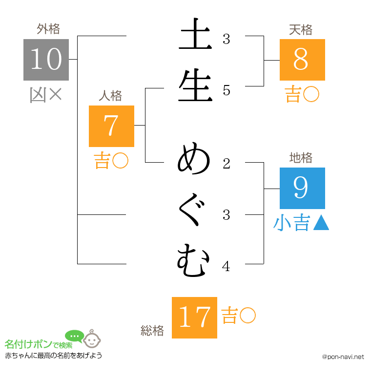 土生 めぐむさんの姓名判断結果
