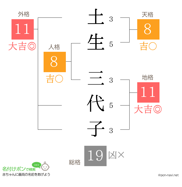 土生 三代子さんの姓名判断結果