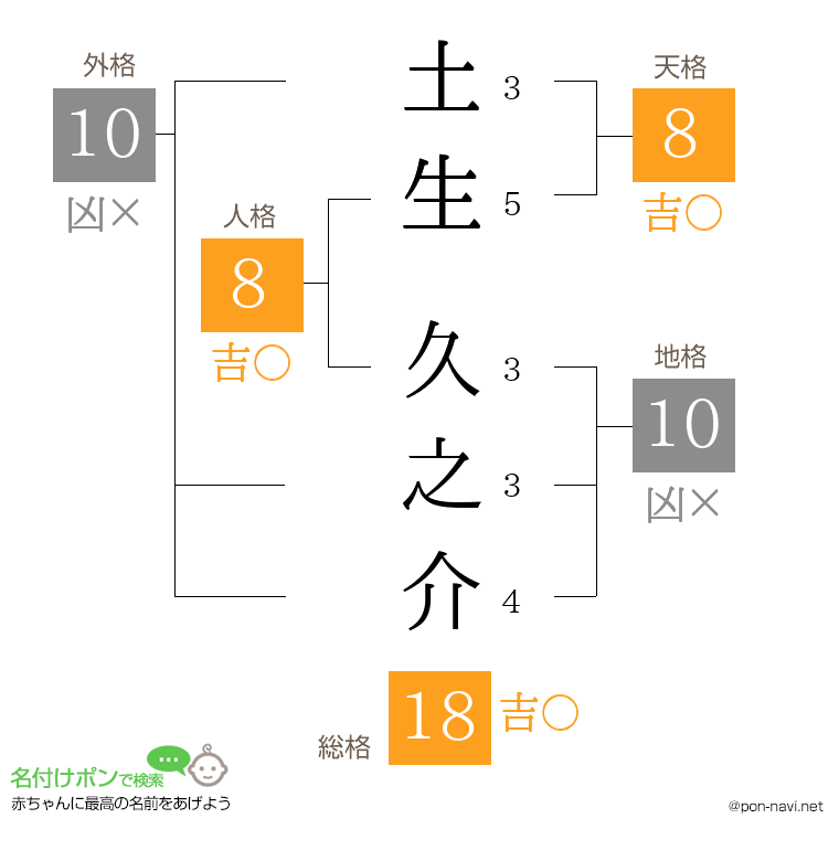 土生 久之介さんの姓名判断結果
