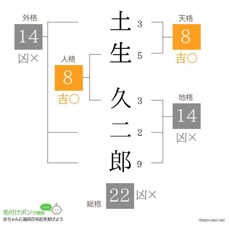 土生 久二郎さんの姓名判断結果