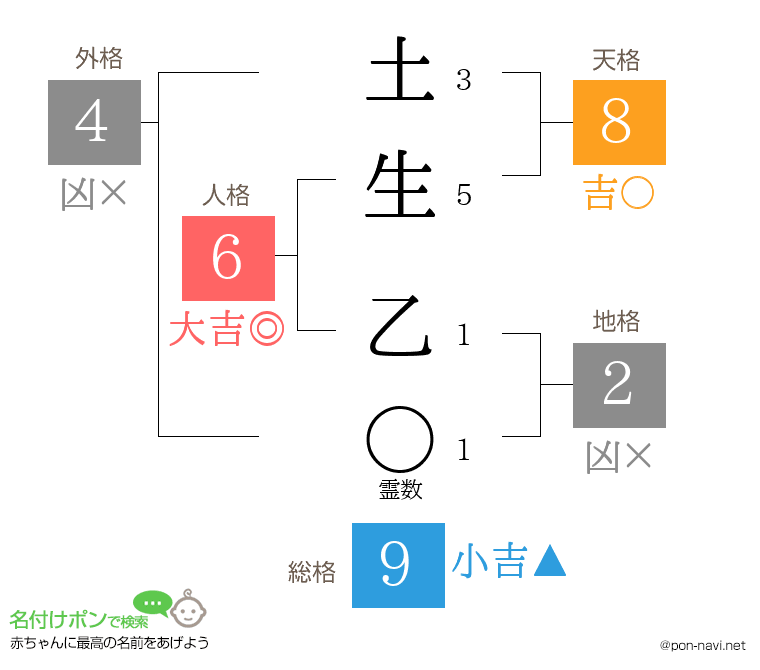 土生 乙さんの姓名判断結果