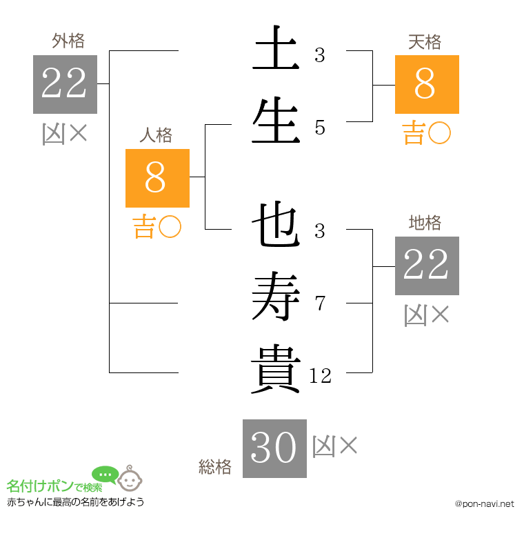 土生 也寿貴さんの姓名判断結果