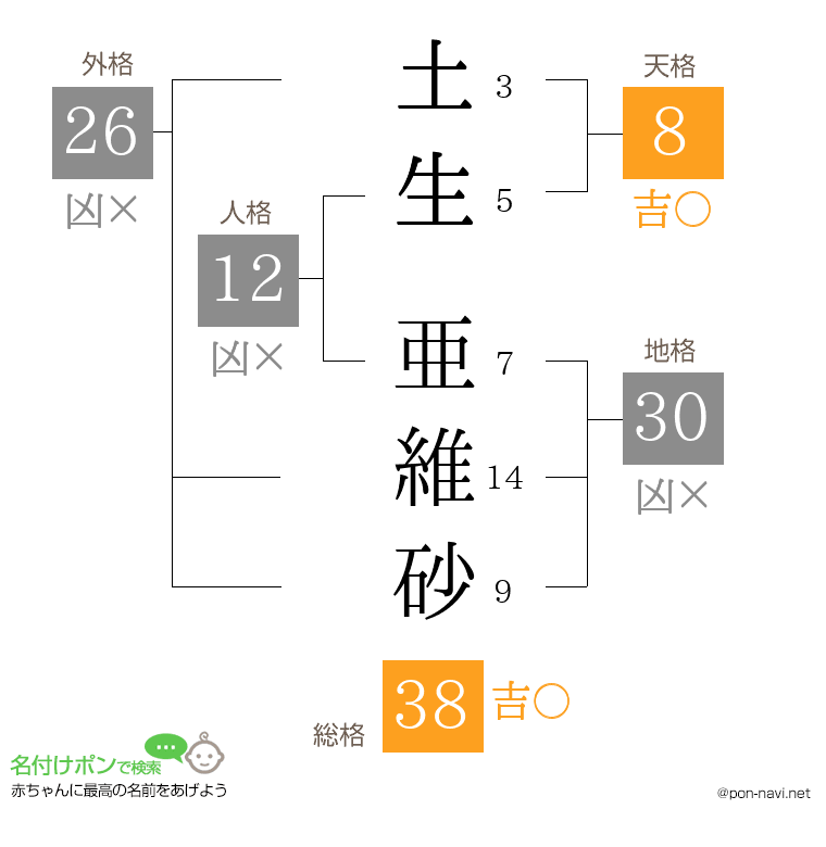土生 亜維砂さんの姓名判断結果