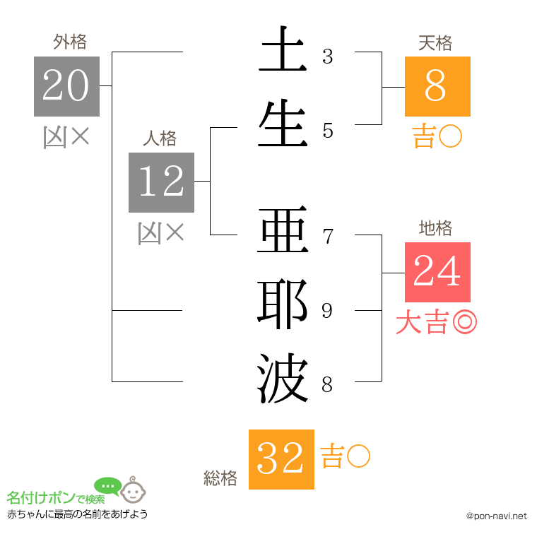 土生 亜耶波さんの姓名判断結果