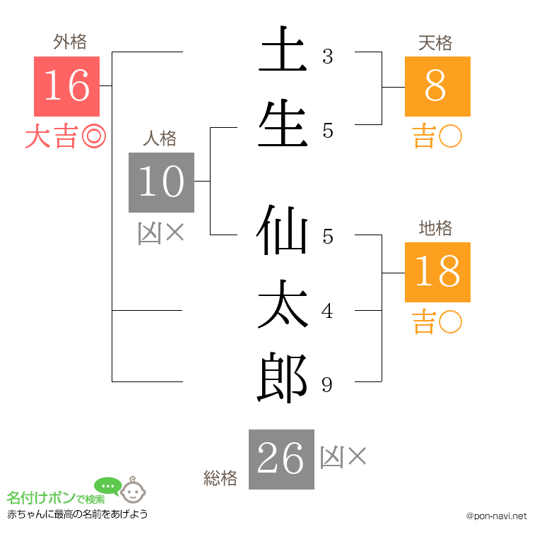 土生 仙太郎さんの姓名判断結果