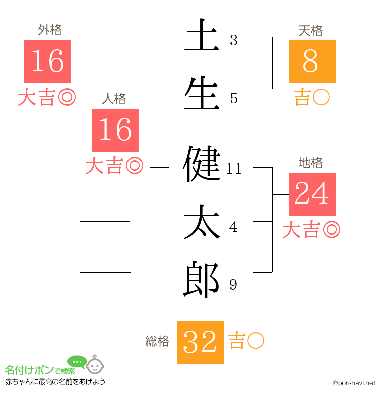 土生 健太郎さんの姓名判断結果