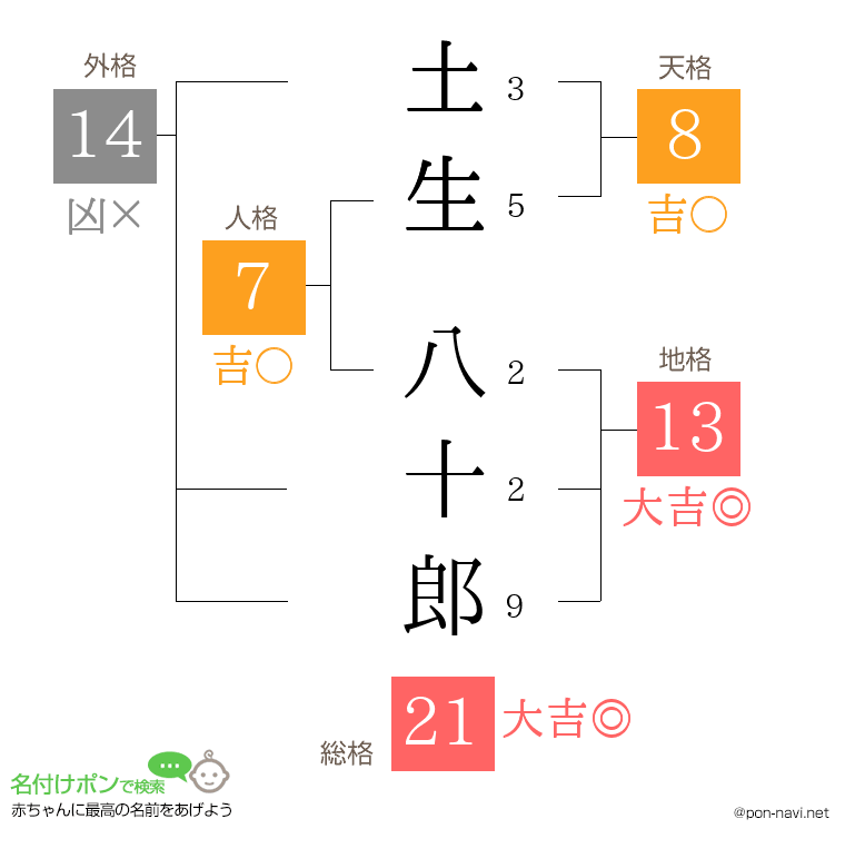 土生 八十郎さんの姓名判断結果