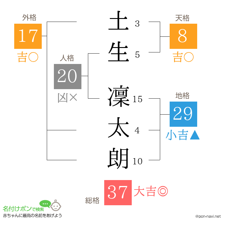 土生 凜太朗さんの姓名判断結果
