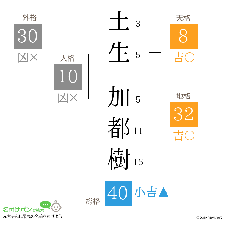 土生 加都樹さんの姓名判断結果