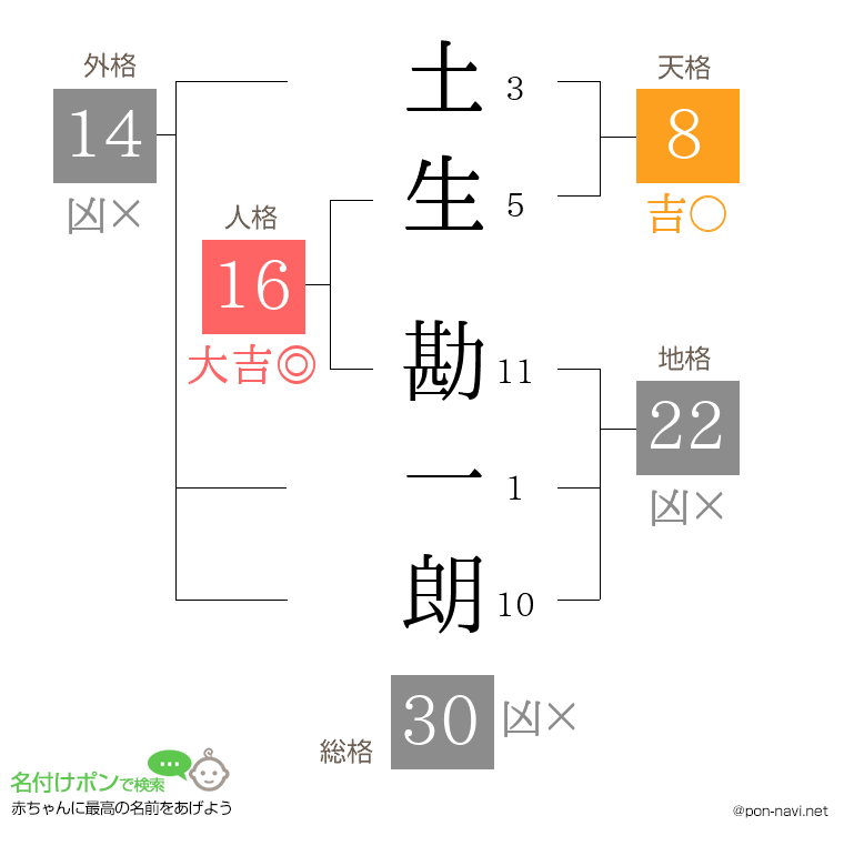 土生 勘一朗さんの姓名判断結果