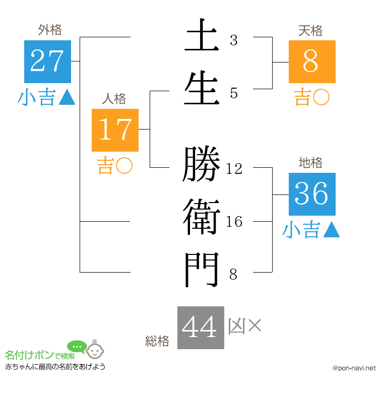 土生 勝衛門さんの姓名判断結果