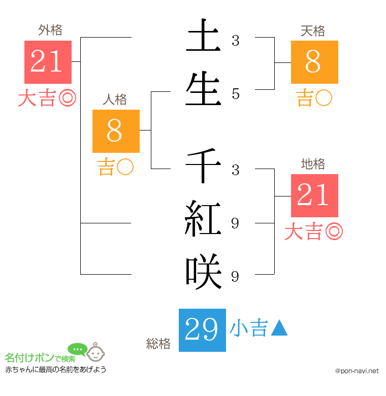 土生 千紅咲さんの姓名判断結果
