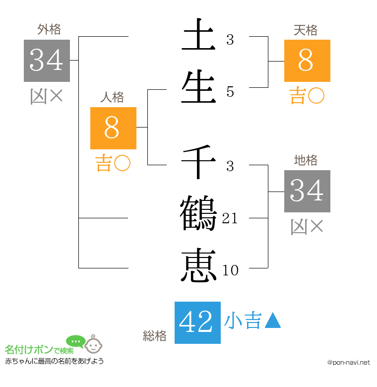 土生 千鶴恵さんの姓名判断結果