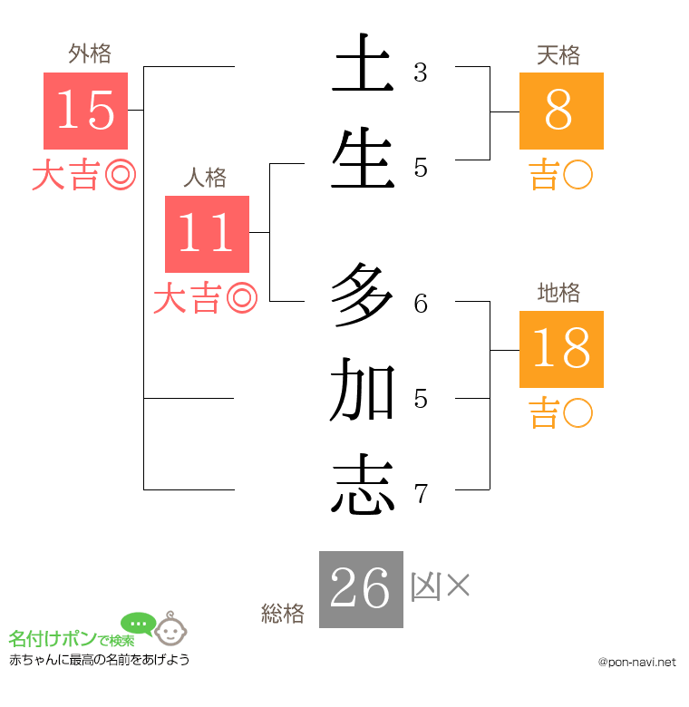 土生 多加志さんの姓名判断結果