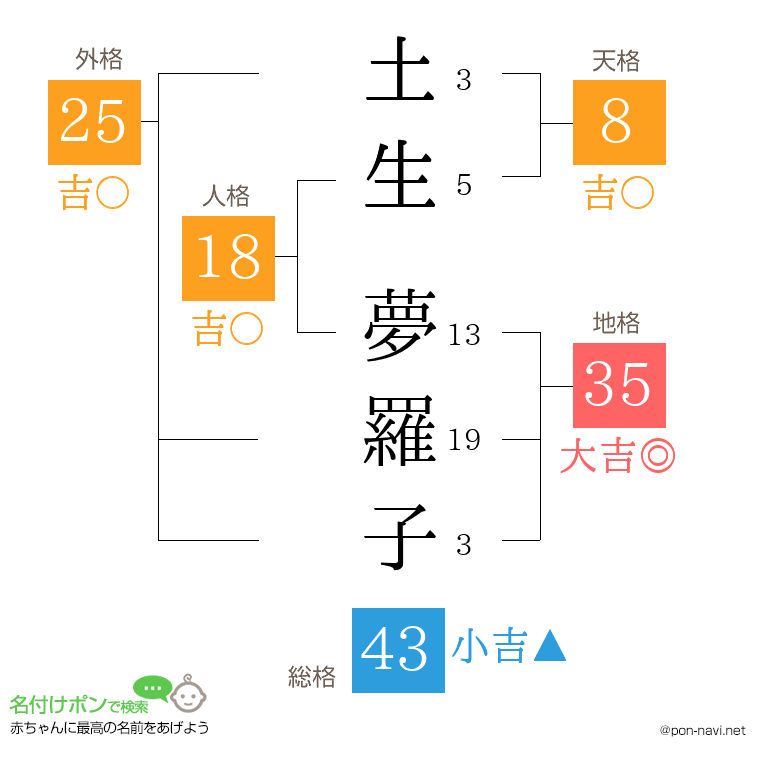 土生 夢羅子さんの姓名判断結果