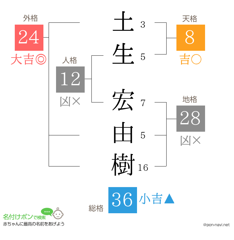 土生 宏由樹さんの姓名判断結果