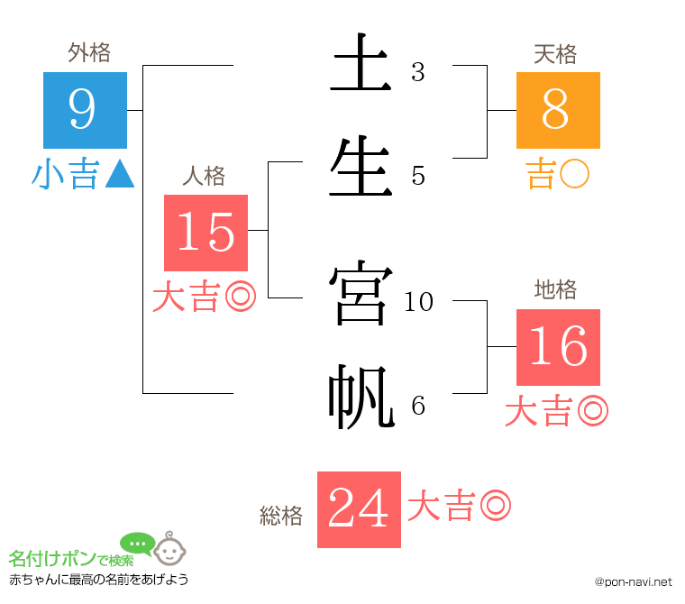 土生 宮帆さんの姓名判断結果