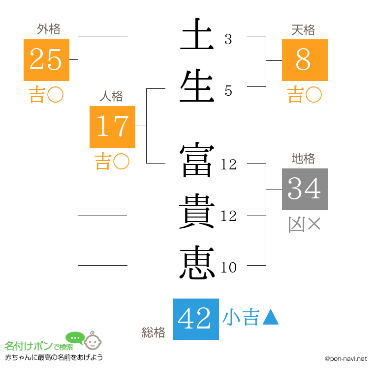 土生 富貴恵さんの姓名判断結果